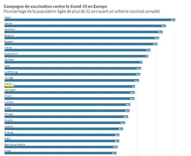 La vaccination en Europe contre le Covid-19 atteint 70% de la population